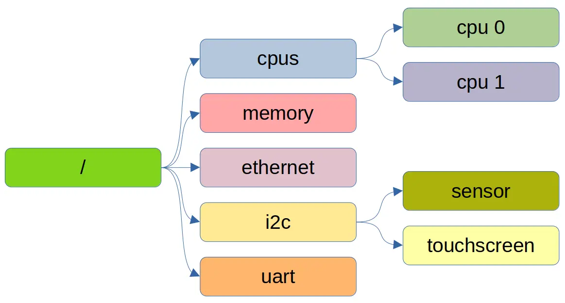 devicetree-example